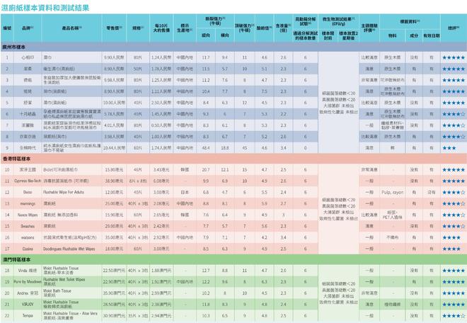 全棉时代可冲散性不达标企业回应了EVO视讯平台22款湿厕纸测评：